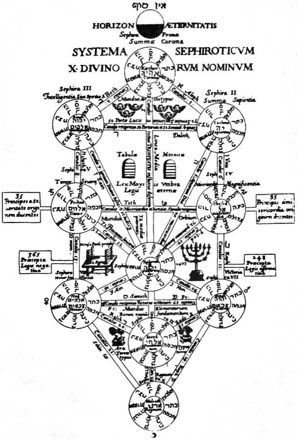 Athanasius Kircher’s seventeenth-century engraving of the Kabbalistic Tree of Life